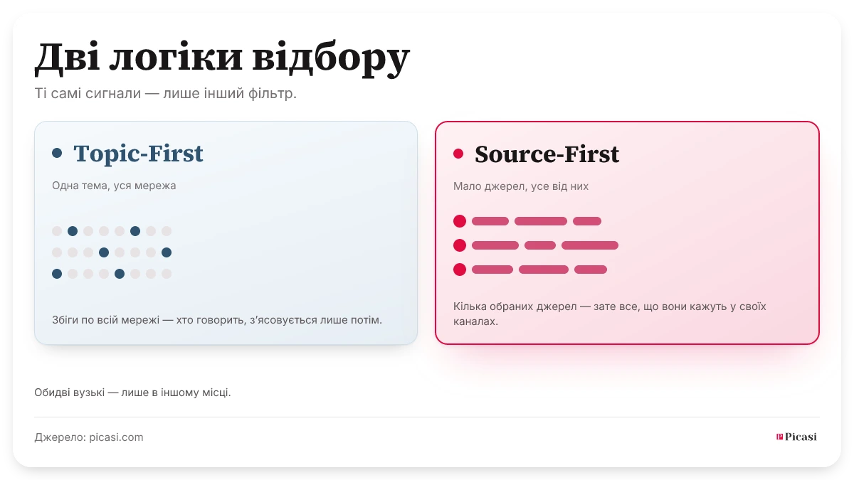 Дві логіки добору з тих самих елементів сигналу: Topic-First ловить одну тему по всій мережі — хто говорить, з’ясовується лише потім. Source-First бере небагато обраних джерел, зате все, що вони кажуть на своїх каналах. Обидві вузькі, просто в різному місці.