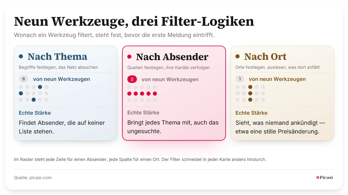 Neun Werkzeuge zur Wettbewerbsbeobachtung, aufgeteilt nach ihrer Filter-Logik: sechs filtern nach Thema, zwei nach Absender, eines nach Ort. Jede Karte zeigt dasselbe Punktraster — jede Zeile ein Absender, jede Spalte ein Ort. Der Themen-Filter greift verstreut zu, der Absender-Filter nimmt eine ganze Zeile, der Ort-Filter eine ganze Spalte. Jeder Ansatz hat eine echte Stärke: Der Themen-Filter findet Absender, die auf keiner Liste stehen; der Absender-Filter bringt jedes Thema mit, auch das ungesuchte; der Ort-Filter sieht, was niemand ankündigt.
