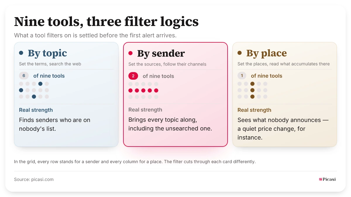 Nine competitor monitoring tools sorted by their filter logic: six filter by topic, two by sender, one by place. Each card shows the same grid of dots — every row a sender, every column a place. The topic filter picks scattered points, the sender filter takes a whole row, the place filter a whole column. Every approach has a real strength: the topic filter finds senders who are on nobody's list; the sender filter brings every topic along, including the one nobody searched for; the place filter sees what nobody announces.