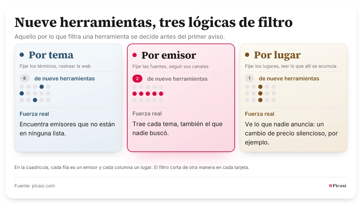 Nueve herramientas de seguimiento de la competencia ordenadas por su lógica de filtro: seis filtran por tema, dos por emisor, una por lugar. Cada tarjeta muestra la misma cuadrícula de puntos: cada fila es un emisor, cada columna un lugar. El filtro por tema toma puntos dispersos, el filtro por emisor toma una fila entera, el filtro por lugar una columna entera. Cada enfoque tiene una fuerza real: el filtro por tema encuentra emisores que no están en ninguna lista; el filtro por emisor trae cada tema, también el que nadie buscó; el filtro por lugar ve lo que nadie anuncia.