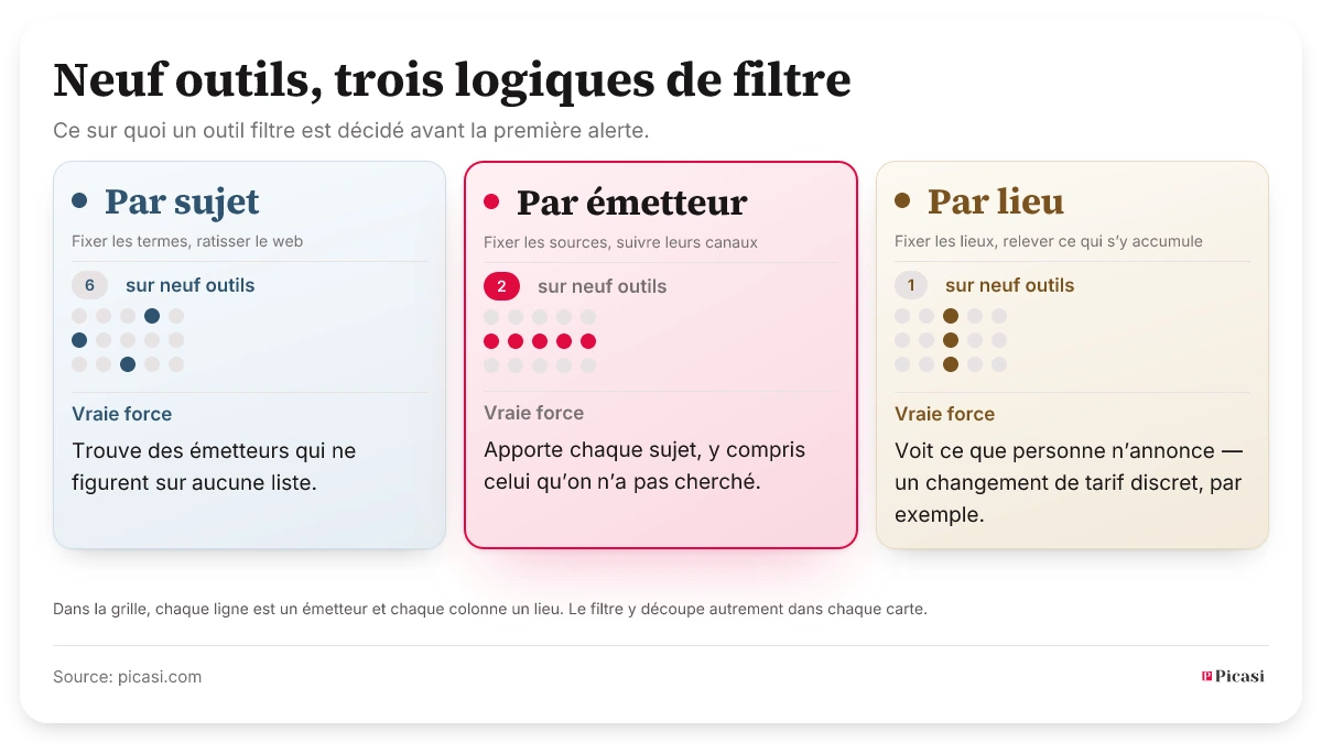 Neuf outils de veille concurrentielle répartis selon leur logique de filtre : six filtrent par sujet, deux par émetteur, un par lieu. Chaque carte montre la même grille de points — chaque ligne un émetteur, chaque colonne un lieu. Le filtre par sujet prend des points épars, le filtre par émetteur une ligne entière, le filtre par lieu une colonne entière. Chaque approche a une vraie force : le filtre par sujet trouve des émetteurs qui ne figurent sur aucune liste ; le filtre par émetteur apporte chaque sujet, y compris celui qu’on n’a pas cherché ; le filtre par lieu voit ce que personne n’annonce.