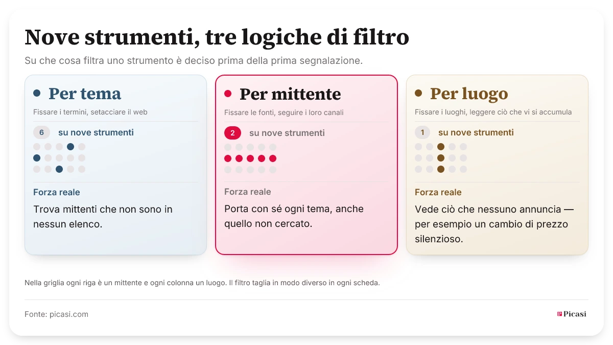 Nove strumenti di osservazione della concorrenza divisi per logica di filtro: sei filtrano per tema, due per mittente, uno per luogo. Ogni scheda mostra la stessa griglia di punti: ogni riga un mittente, ogni colonna un luogo. Il filtro per tema prende punti sparsi, il filtro per mittente un’intera riga, il filtro per luogo un’intera colonna. Ogni approccio ha una forza reale: il filtro per tema trova mittenti che non sono in nessun elenco; il filtro per mittente porta con sé ogni tema, anche quello non cercato; il filtro per luogo vede ciò che nessuno annuncia.