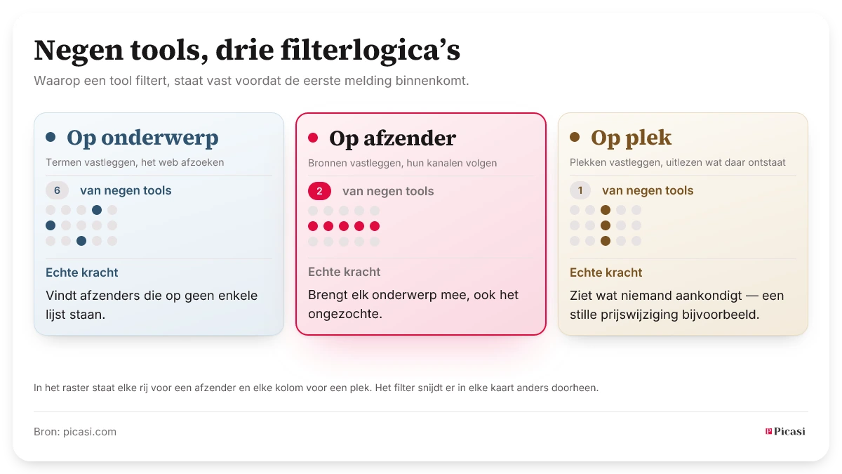 Negen tools voor concurrentiemonitoring, verdeeld naar hun filterlogica: zes filteren op onderwerp, twee op afzender, één op plek. Elke kaart toont hetzelfde puntenraster — elke rij een afzender, elke kolom een plek. Het onderwerpfilter pakt verspreide punten, het afzenderfilter een hele rij, het plekfilter een hele kolom. Elke benadering heeft een echte kracht: het onderwerpfilter vindt afzenders die op geen enkele lijst staan; het afzenderfilter brengt elk onderwerp mee, ook het ongezochte; het plekfilter ziet wat niemand aankondigt.