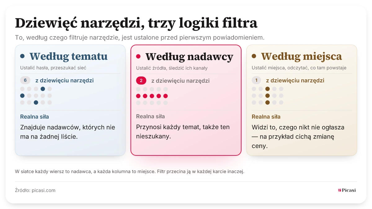 Dziewięć narzędzi do obserwacji konkurencji podzielonych według logiki filtra: sześć filtruje według tematu, dwa według nadawcy, jedno według miejsca. Każda karta pokazuje tę samą siatkę punktów — każdy wiersz to nadawca, każda kolumna to miejsce. Filtr tematyczny bierze rozproszone punkty, filtr nadawcy cały wiersz, filtr miejsca całą kolumnę. Każde podejście ma realną siłę: filtr tematyczny znajduje nadawców, których nie ma na żadnej liście; filtr nadawcy przynosi każdy temat, także ten nieszukany; filtr miejsca widzi to, czego nikt nie ogłasza.