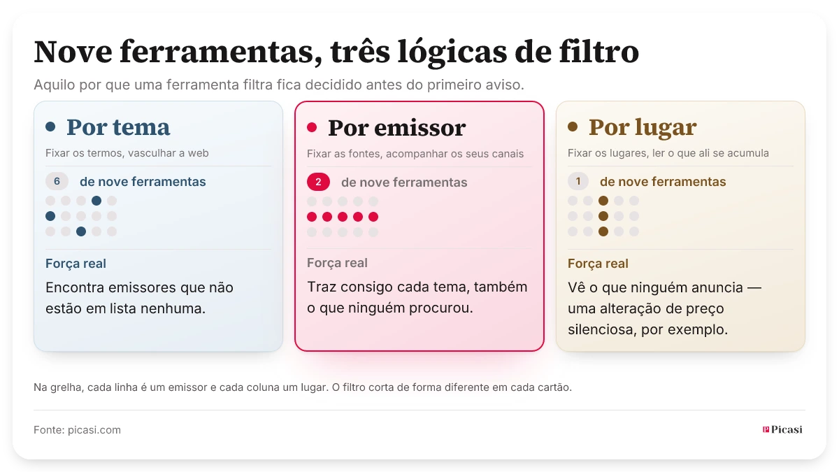 Nove ferramentas de observação da concorrência repartidas pela sua lógica de filtro: seis filtram por tema, duas por emissor, uma por lugar. Cada cartão mostra a mesma grelha de pontos — cada linha um emissor, cada coluna um lugar. O filtro por tema apanha pontos dispersos, o filtro por emissor uma linha inteira, o filtro por lugar uma coluna inteira. Cada abordagem tem uma força real: o filtro por tema encontra emissores que não estão em lista nenhuma; o filtro por emissor traz consigo cada tema, também o que ninguém procurou; o filtro por lugar vê o que ninguém anuncia.