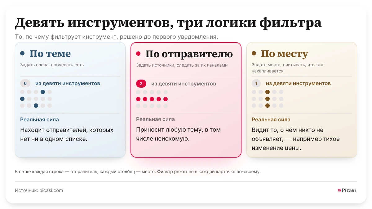 Девять инструментов наблюдения за конкурентами, распределённых по логике фильтра: шесть фильтруют по теме, два по отправителю, один по месту. На каждой карточке одна и та же сетка точек: каждая строка — отправитель, каждый столбец — место. Фильтр по теме берёт разрозненные точки, фильтр по отправителю — целую строку, фильтр по месту — целый столбец. У каждого подхода есть реальная сила: фильтр по теме находит отправителей, которых нет ни в одном списке; фильтр по отправителю приносит любую тему, в том числе неискомую; фильтр по месту видит то, о чём никто не объявляет.
