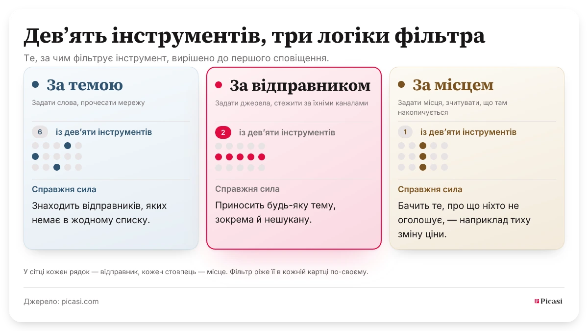 Дев’ять інструментів спостереження за конкурентами, розподілених за логікою фільтра: шість фільтрують за темою, два за відправником, один за місцем. На кожній картці та сама сітка точок: кожен рядок — відправник, кожен стовпець — місце. Фільтр за темою бере розрізнені точки, фільтр за відправником — цілий рядок, фільтр за місцем — цілий стовпець. Кожен підхід має справжню силу: фільтр за темою знаходить відправників, яких немає в жодному списку; фільтр за відправником приносить будь-яку тему, зокрема й нешукану; фільтр за місцем бачить те, про що ніхто не оголошує.