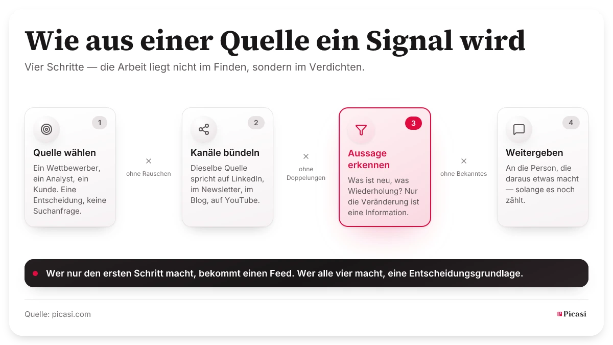 Vier Schritte von der Quelle zum Signal: Quelle wählen, Kanäle bündeln, Aussage erkennen, weitergeben. Zwischen den Schritten fällt weg, was Rauschen, Doppelung oder längst bekannt ist. Wer nur den ersten Schritt macht, bekommt einen Feed; wer alle vier macht, eine Entscheidungsgrundlage.
