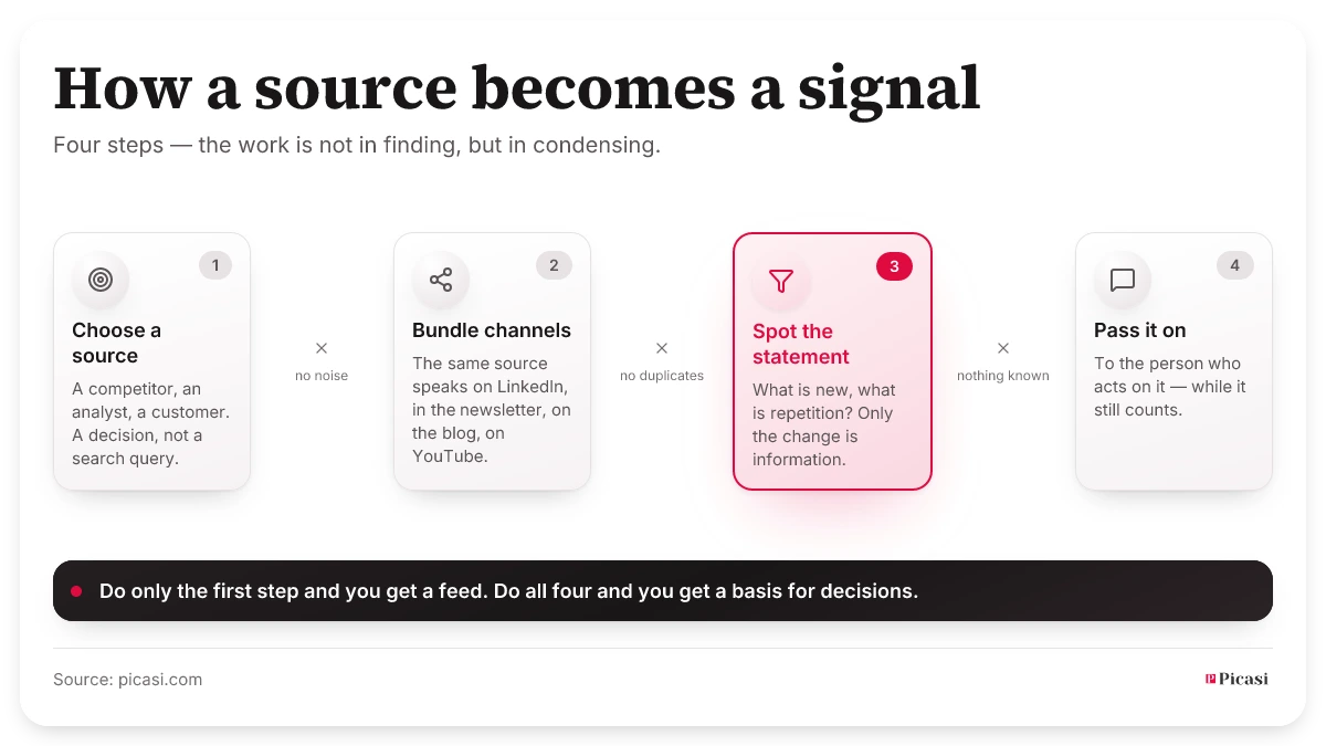Four steps from source to signal: choose a source, bundle its channels, spot the statement, pass it on. Between the steps, noise, duplicates and what is already known drop away. Do only the first step and you get a feed; do all four and you get a basis for decisions.