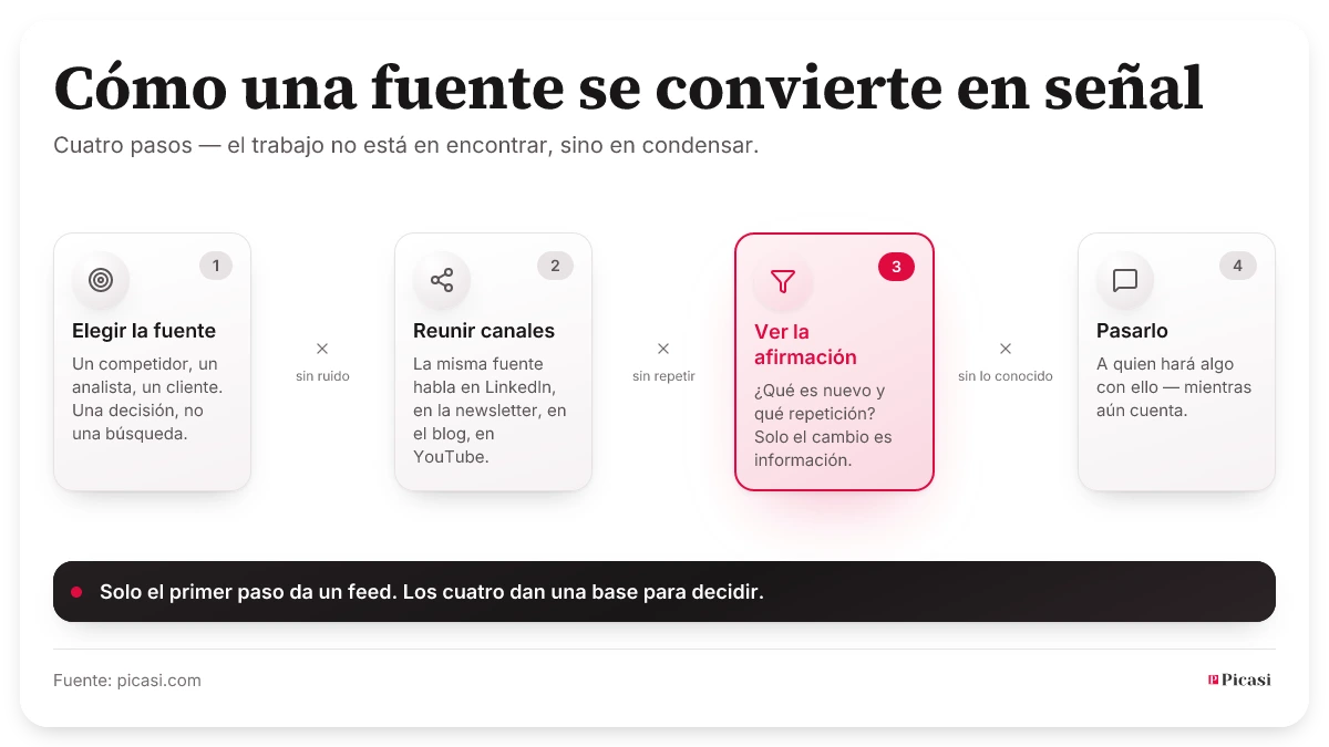 Cuatro pasos de la fuente a la señal: elegir la fuente, agrupar sus canales, reconocer la declaración, transmitirla. Entre los pasos se elimina el ruido, las duplicaciones y lo ya conocido. Quien solo da el primer paso obtiene un feed; quien da los cuatro, una base para decidir.