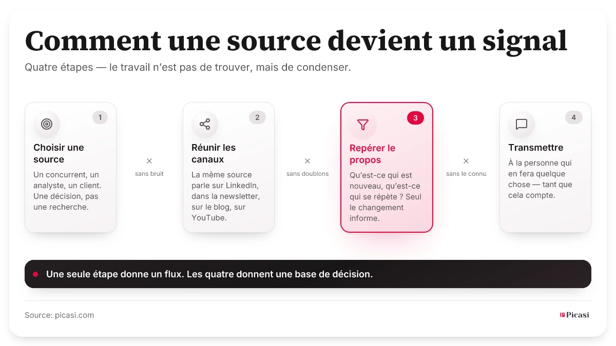 Quatre étapes de la source au signal : choisir une source, regrouper ses canaux, repérer le propos, transmettre. Entre les étapes disparaissent le bruit, les doublons et ce qui est déjà connu. Faire seulement la première étape donne un flux ; faire les quatre donne une base de décision.