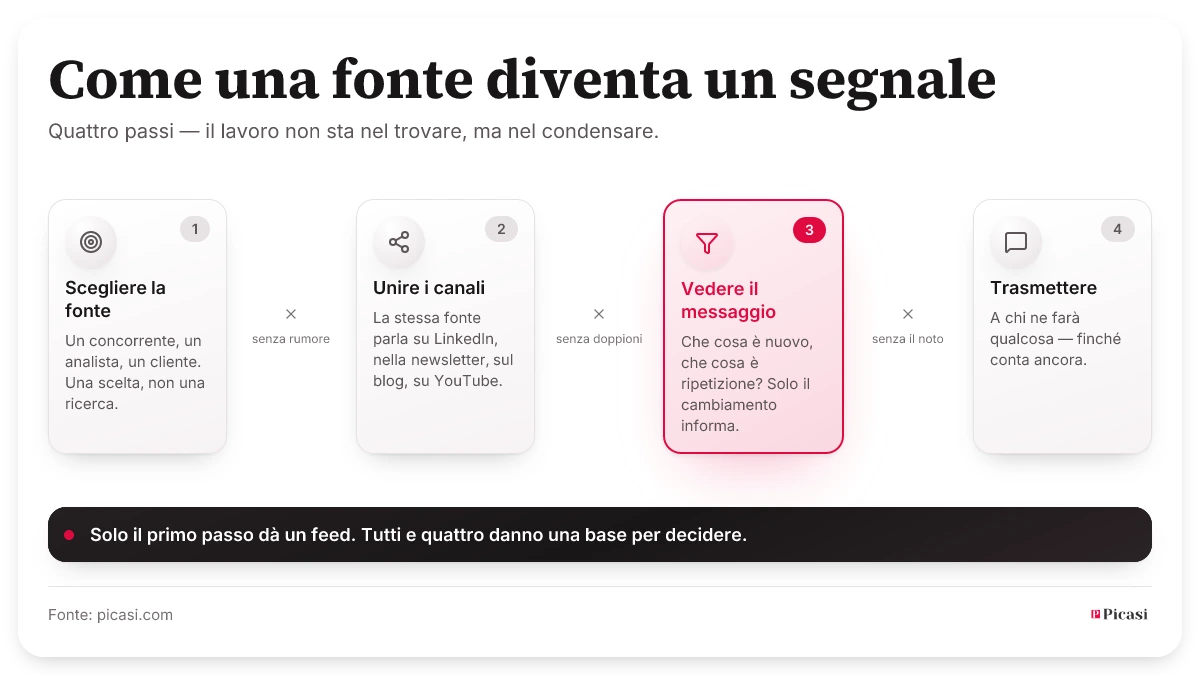Quattro passi dalla fonte al segnale: scegliere la fonte, riunire i suoi canali, riconoscere la dichiarazione, trasmetterla. Tra un passo e l’altro cadono rumore, duplicati e ciò che è già noto. Chi fa solo il primo passo ottiene un feed; chi li fa tutti e quattro, una base per decidere.