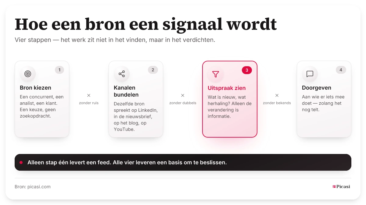 Vier stappen van bron naar signaal: bron kiezen, kanalen bundelen, de uitspraak herkennen, doorgeven. Tussen de stappen vallen ruis, dubbelingen en al bekende zaken weg. Wie alleen de eerste stap zet, krijgt een feed; wie alle vier zet, een basis om te beslissen.