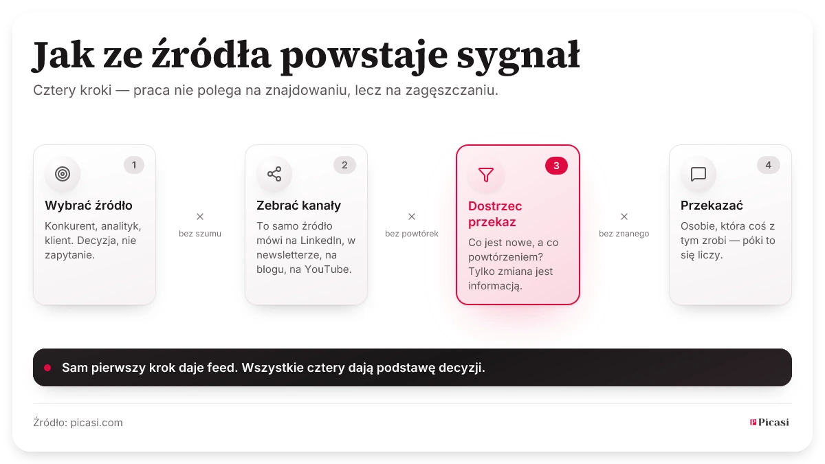 Cztery kroki od źródła do sygnału: wybrać źródło, zebrać jego kanały, rozpoznać wypowiedź, przekazać dalej. Między krokami odpada szum, powtórzenia i to, co dawno znane. Kto robi tylko pierwszy krok, dostaje feed; kto zrobi wszystkie cztery — podstawę do decyzji.