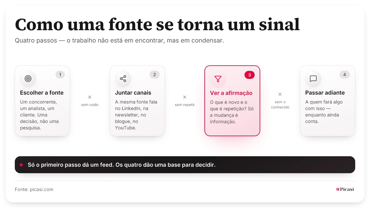 Quatro passos da fonte ao sinal: escolher a fonte, reunir os seus canais, reconhecer a declaração, transmitir. Entre os passos caem o ruído, as duplicações e o que já é conhecido. Quem dá apenas o primeiro passo obtém um feed; quem dá os quatro, uma base de decisão.