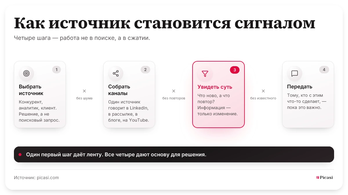 Четыре шага от источника к сигналу: выбрать источник, объединить его каналы, распознать высказывание, передать дальше. Между шагами отсеиваются шум, повторы и давно известное. Кто делает только первый шаг, получает ленту; кто делает все четыре — основу для решения.