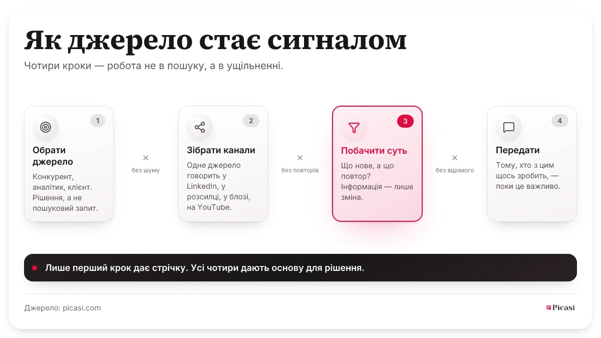 Чотири кроки від джерела до сигналу: обрати джерело, звести його канали, розпізнати висловлювання, передати далі. Між кроками відпадають шум, повтори й давно відоме. Хто робить лише перший крок, отримує стрічку; хто робить усі чотири — основу для рішення.