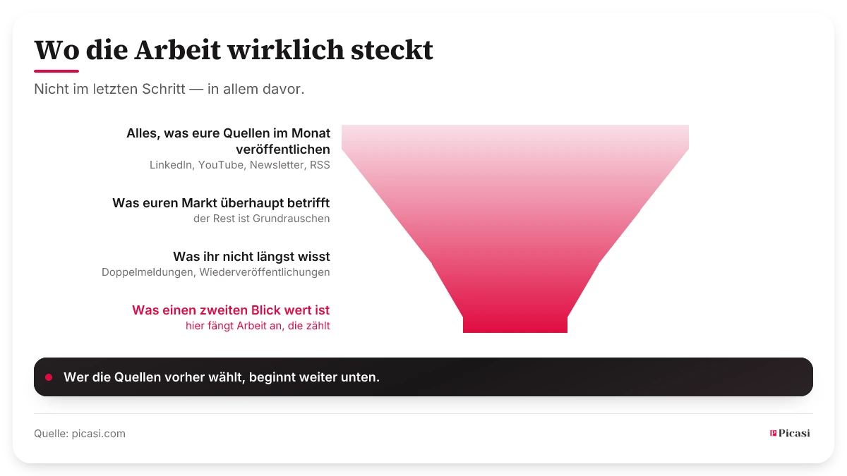 Ein Trichter mit vier Stufen, von oben nach unten schmaler. Oben steht alles, was die beobachteten Quellen in einem Monat veröffentlichen. Die zweite Stufe ist das, was den eigenen Markt überhaupt betrifft, die dritte das, was noch nicht bekannt ist, die vierte das, was einen zweiten Blick wert ist. Die Grafik nennt keine Mengen; die Breite der Stufen zeigt das Verhältnis. Die Aussage: Der Aufwand steckt nicht im letzten Schritt, sondern in allem davor — wer die Quellen vorher wählt, beginnt weiter unten.