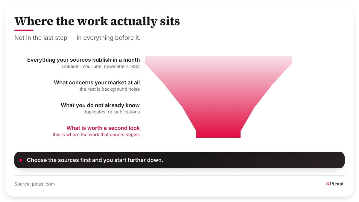 A funnel with four stages, narrowing from top to bottom. At the top is everything the watched sources publish in a month. The second stage is what concerns your own market at all, the third what is not already known, the fourth what is worth a second look. The graphic names no quantities; the width of the stages shows the ratio. The point: the effort does not sit in the last step but in everything before it — choose the sources first and you start further down.