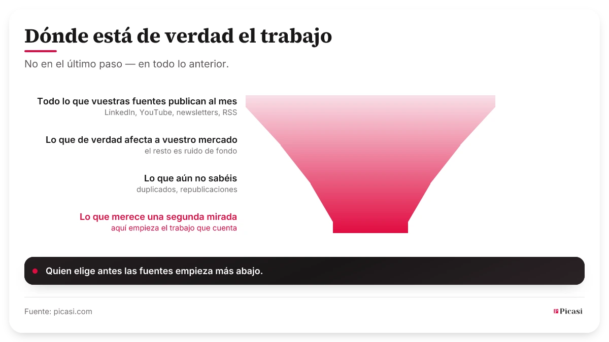 Un embudo de cuatro niveles, cada vez más estrecho de arriba abajo. Arriba está todo lo que las fuentes observadas publican en un mes. El segundo nivel es lo que de verdad afecta a vuestro mercado, el tercero lo que aún no se conoce, el cuarto lo que merece una segunda mirada. El gráfico no indica cantidades; la anchura de los niveles muestra la proporción. La idea: el esfuerzo no está en el último paso, sino en todo lo anterior — quien elige antes las fuentes empieza más abajo.