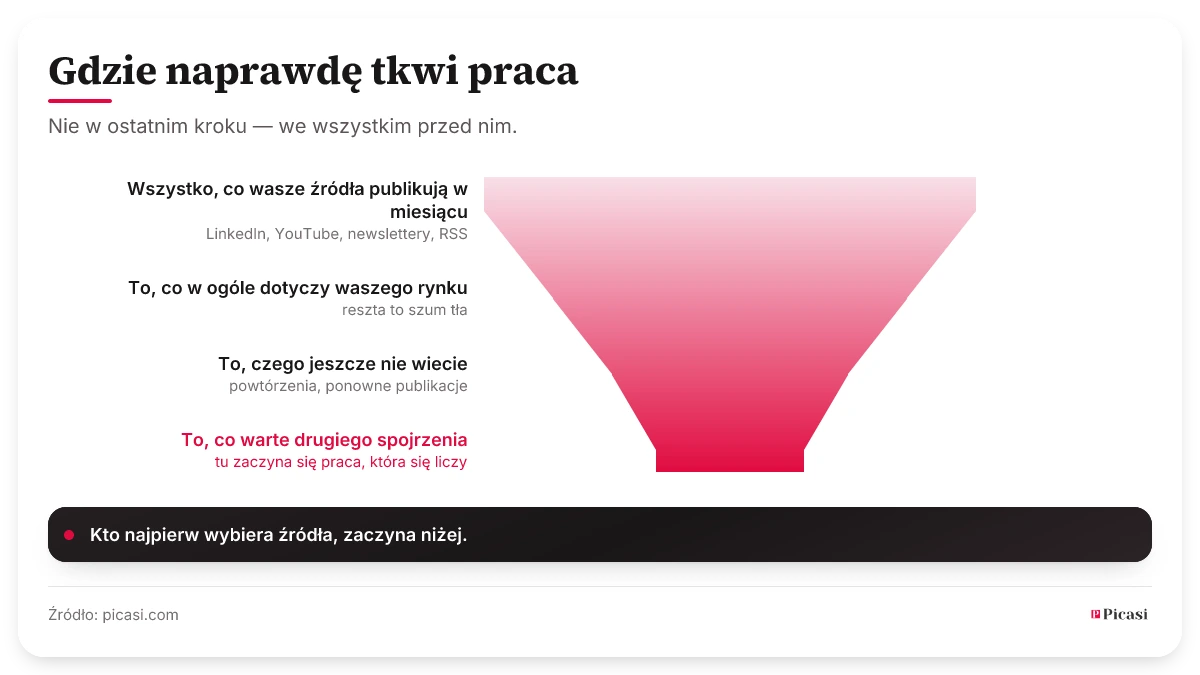 Lejek o czterech poziomach, zwężający się z góry na dół. Na górze jest wszystko, co obserwowane źródła publikują w miesiącu. Drugi poziom to to, co w ogóle dotyczy waszego rynku, trzeci to, co nie jest jeszcze znane, czwarty to, co zasługuje na drugie spojrzenie. Grafika nie podaje żadnych liczb; szerokość poziomów pokazuje proporcję. Sedno: wysiłek nie tkwi w ostatnim kroku, lecz we wszystkim przed nim — kto wybierze źródła wcześniej, zaczyna niżej.