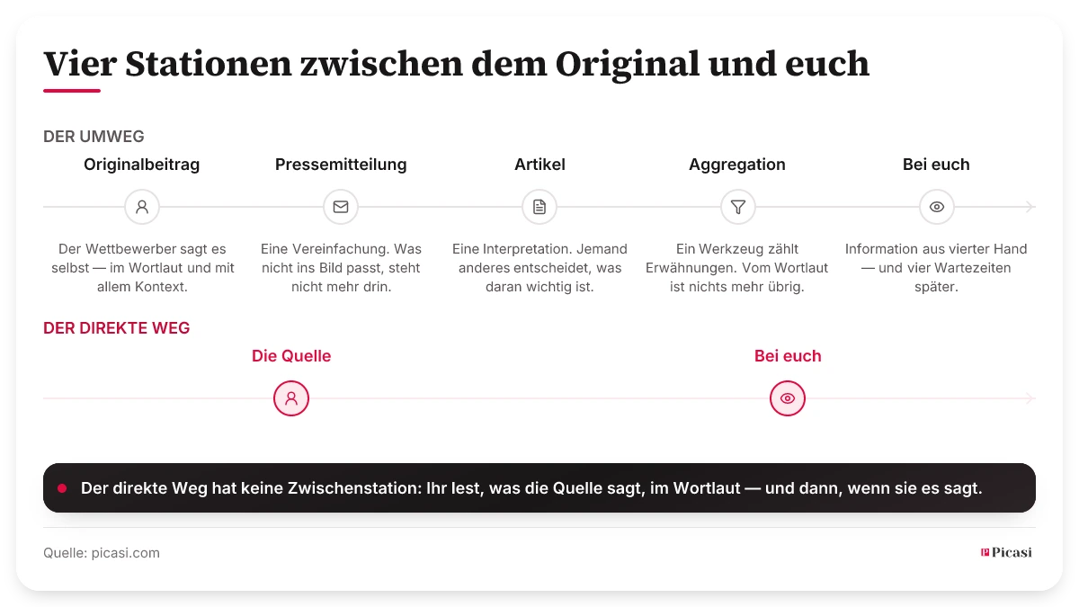 Zwei Wege im Vergleich. Oben der Umweg mit fünf Haltepunkten: Originalbeitrag, Pressemitteilung, Artikel, Aggregation, und erst dann ihr — jede Station kostet Zeit und nimmt Kontext weg, am Ende steht Information aus vierter Hand. Unten der direkte Weg mit zwei Haltepunkten: die Quelle und ihr, ohne Zwischenstation. Picasi steht für den direkten Weg.