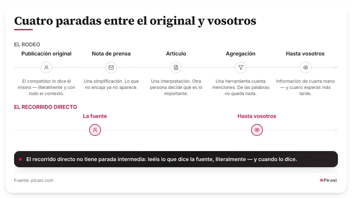 Dos recorridos comparados. Arriba, el rodeo con cinco paradas: publicación original, nota de prensa, artículo, agregación y solo entonces vosotros — cada parada cuesta tiempo y quita contexto, y al final queda información de cuarta mano. Abajo, el recorrido directo con dos paradas: la fuente y vosotros, sin nada en medio. Picasi apuesta por el recorrido directo.