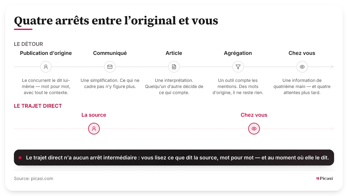 Deux trajets comparés. En haut, le détour avec cinq arrêts : publication d’origine, communiqué de presse, article, agrégation, et vous seulement à la fin — chaque arrêt coûte du temps et retire du contexte, et il ne reste qu’une information de quatrième main. En bas, le trajet direct avec deux arrêts : la source et vous, sans rien entre les deux. Picasi défend le trajet direct.
