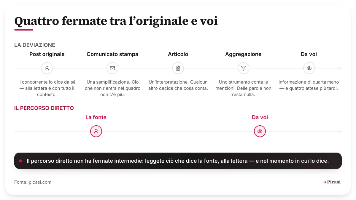 Due percorsi a confronto. Sopra la deviazione con cinque fermate: post originale, comunicato stampa, articolo, aggregazione e solo allora voi — ogni fermata costa tempo e toglie contesto, e alla fine resta un’informazione di quarta mano. Sotto il percorso diretto con due fermate: la fonte e voi, senza nulla in mezzo. Picasi sta per il percorso diretto.