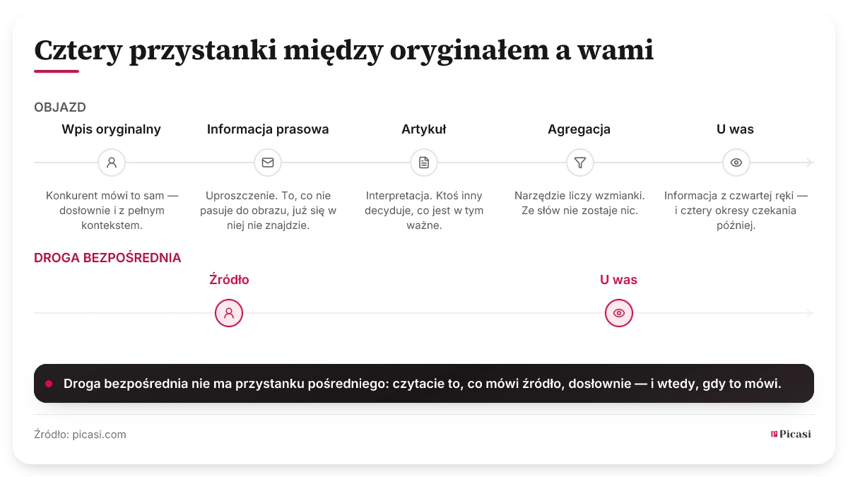 Dwie drogi w zestawieniu. U góry objazd z pięcioma przystankami: wpis oryginalny, informacja prasowa, artykuł, agregacja i dopiero potem wy — każdy przystanek kosztuje czas i odbiera kontekst, a na końcu zostaje informacja z czwartej ręki. Na dole droga bezpośrednia z dwoma przystankami: źródło i wy, bez niczego pomiędzy. Picasi opowiada się za drogą bezpośrednią.