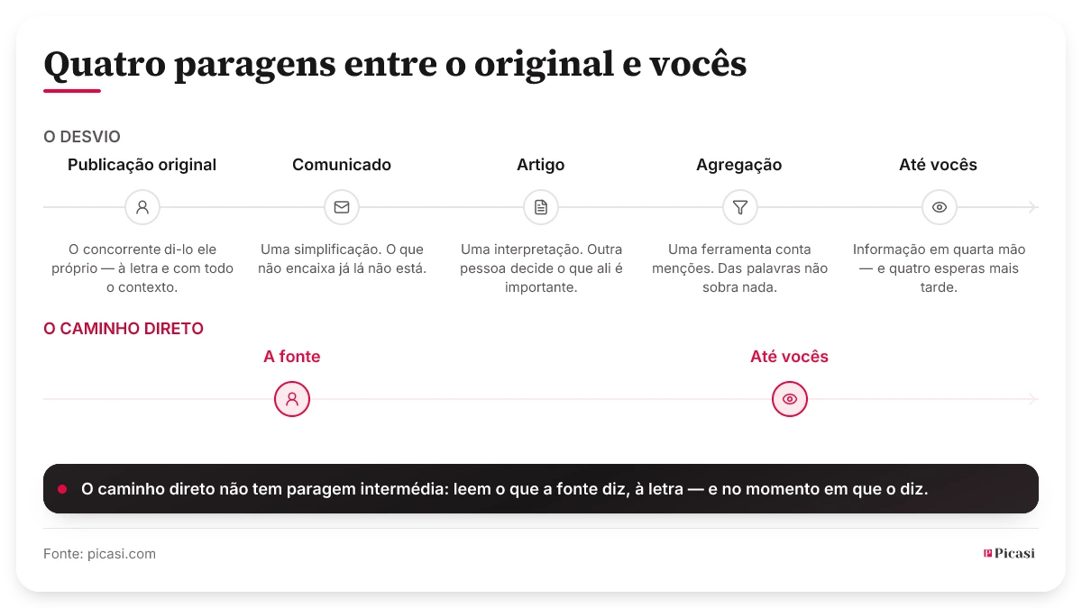 Dois caminhos em comparação. Em cima o desvio com cinco paragens: publicação original, comunicado de imprensa, artigo, agregação e só então vocês — cada paragem custa tempo e retira contexto, e no fim resta informação em quarta mão. Em baixo o caminho direto com duas paragens: a fonte e vocês, sem nada pelo meio. A Picasi defende o caminho direto.