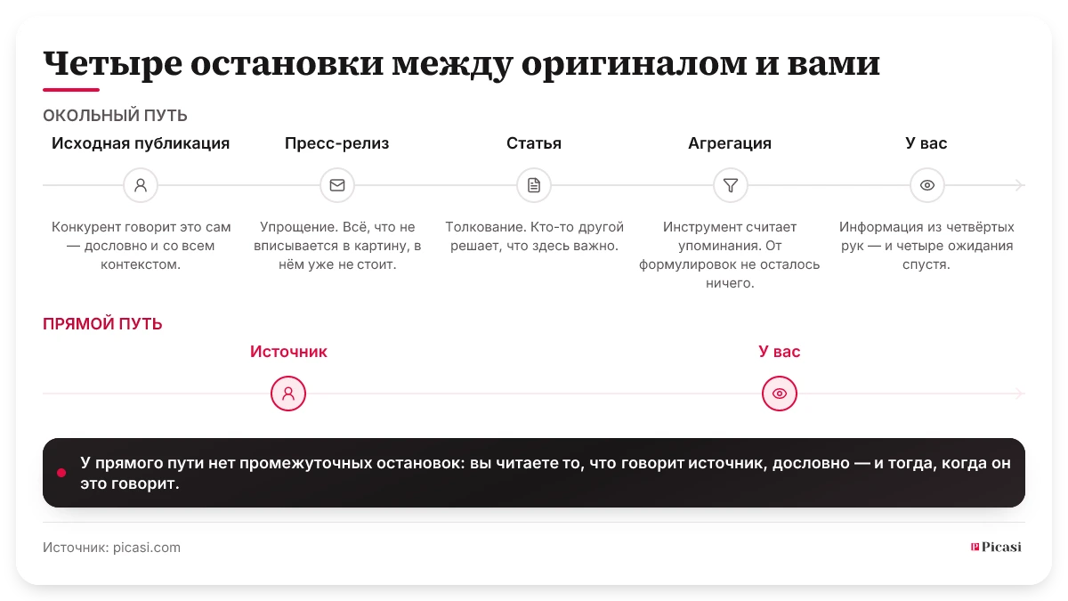 Два пути в сравнении. Сверху окольный путь с пятью остановками: исходная публикация, пресс-релиз, статья, агрегация и только затем вы — каждая остановка стоит времени и убирает контекст, а в конце остаётся информация из четвёртых рук. Снизу прямой путь с двумя остановками: источник и вы, без промежуточных станций. Picasi стоит за прямой путь.