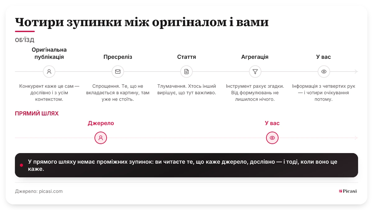 Два шляхи в порівнянні. Угорі об’їзд із п’ятьма зупинками: оригінальна публікація, пресреліз, стаття, агрегація і лише потім ви — кожна зупинка коштує часу й забирає контекст, а наприкінці лишається інформація з четвертих рук. Унизу прямий шлях із двома зупинками: джерело і ви, без проміжних станцій. Picasi стоїть за прямий шлях.