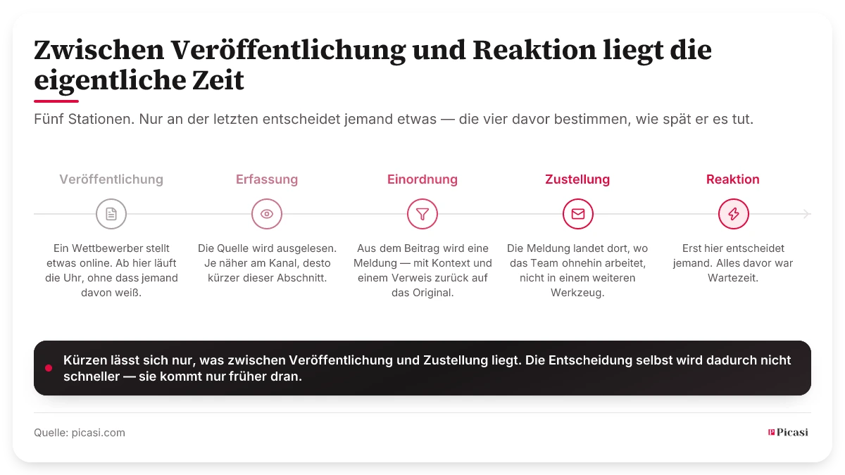 Zeitstrahl mit fünf Stationen: Veröffentlichung, Erfassung, Einordnung, Zustellung, Reaktion. Erst an der letzten entscheidet jemand etwas; die vier davor bestimmen, wie spät das geschieht. Kürzen lässt sich allein die Strecke zwischen Veröffentlichung und Zustellung — die Entscheidung selbst wird dadurch nicht schneller, sie kommt nur früher dran.