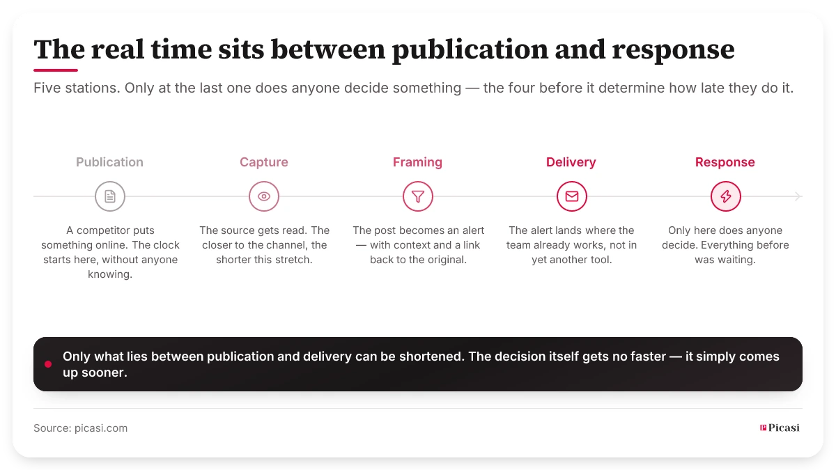 A timeline with five stations: publication, capture, framing, delivery, response. Only at the last one does anyone decide something; the four before it determine how late that happens. Only the stretch between publication and delivery can be shortened — the decision itself gets no faster, it simply comes up sooner.