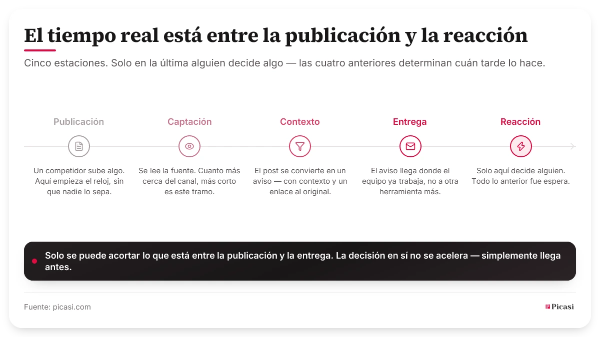 Línea de tiempo con cinco estaciones: publicación, captación, contextualización, entrega y reacción. Solo en la última decide alguien algo; las cuatro anteriores determinan cuán tarde ocurre. Únicamente el tramo entre publicación y entrega puede acortarse: la decisión en sí no se acelera, solo llega antes.