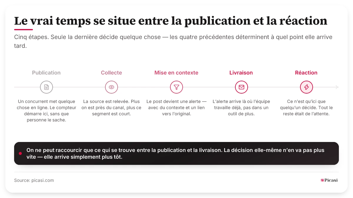 Frise chronologique à cinq stations : publication, captation, mise en contexte, distribution, réaction. Ce n’est qu’à la dernière que quelqu’un décide ; les quatre précédentes déterminent à quel point c’est tardif. Seul le trajet entre publication et distribution peut être raccourci — la décision elle-même n’est pas plus rapide, elle arrive simplement plus tôt.