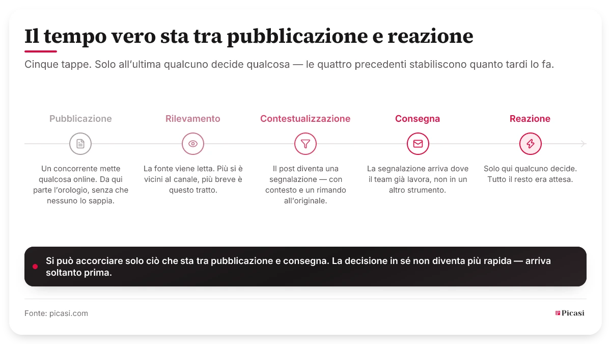 Linea del tempo con cinque stazioni: pubblicazione, rilevamento, contestualizzazione, consegna, reazione. Solo all’ultima qualcuno decide qualcosa; le quattro precedenti stabiliscono quanto tardi accade. Si può accorciare solo il tratto tra pubblicazione e consegna — la decisione stessa non diventa più rapida, arriva solo prima.