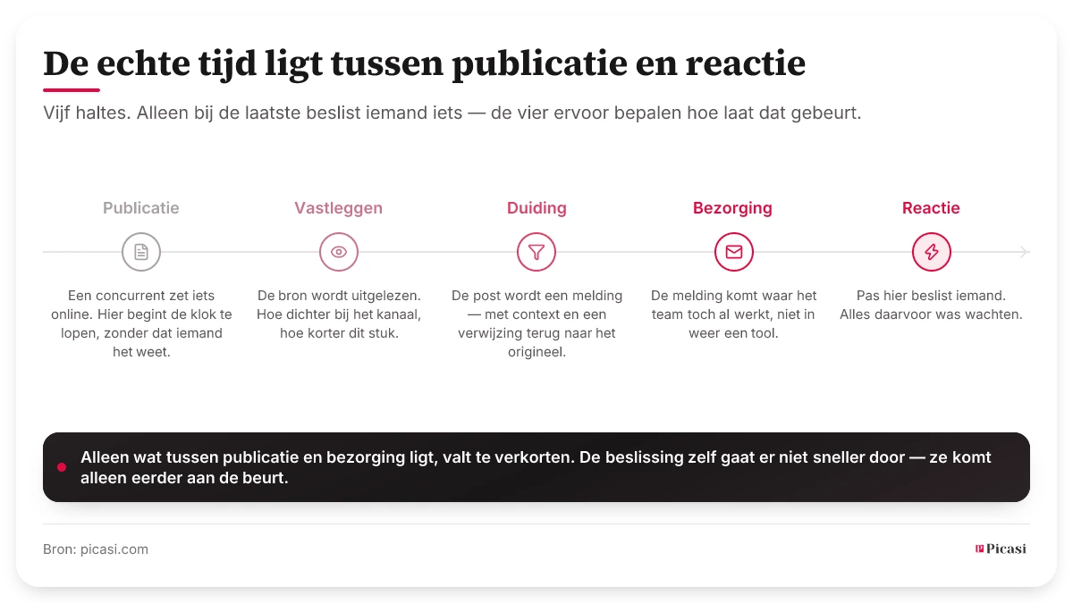 Tijdlijn met vijf stations: publicatie, registratie, duiding, bezorging, reactie. Pas bij de laatste beslist iemand iets; de vier ervoor bepalen hoe laat dat gebeurt. Alleen het traject tussen publicatie en bezorging is in te korten — de beslissing zelf wordt niet sneller, ze komt alleen eerder aan de beurt.