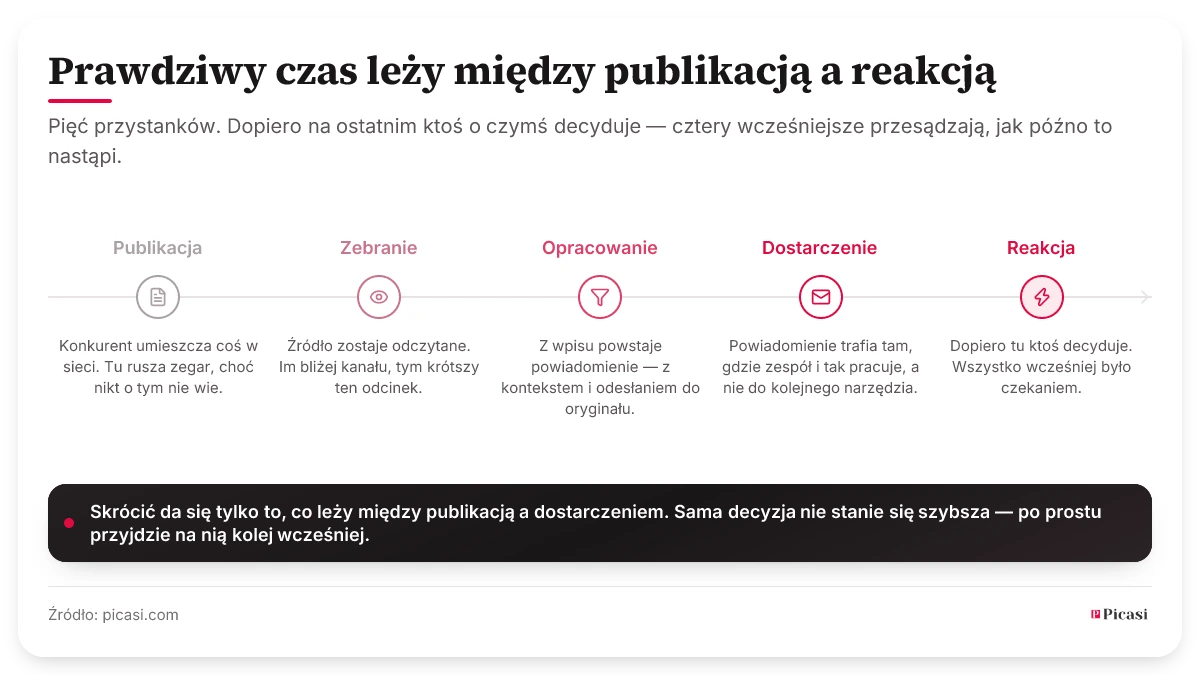 Oś czasu z pięcioma stacjami: publikacja, rejestracja, uporządkowanie, dostarczenie, reakcja. Dopiero na ostatniej ktoś podejmuje decyzję; cztery wcześniejsze rozstrzygają, jak późno to nastąpi. Skrócić da się tylko odcinek między publikacją a dostarczeniem — sama decyzja nie stanie się szybsza, przyjdzie tylko wcześniej.