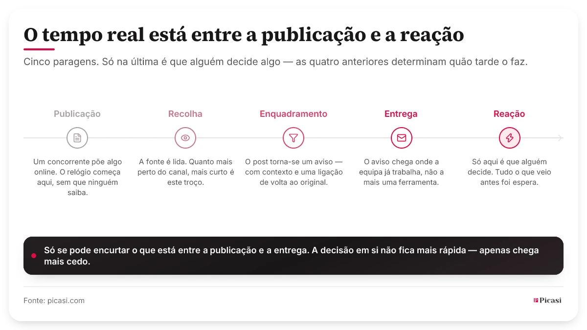 Linha do tempo com cinco estações: publicação, captação, enquadramento, entrega e reação. Só na última alguém decide algo; as quatro anteriores determinam quão tarde isso acontece. Apenas o trecho entre publicação e entrega pode ser encurtado — a decisão em si não fica mais rápida, apenas chega mais cedo.