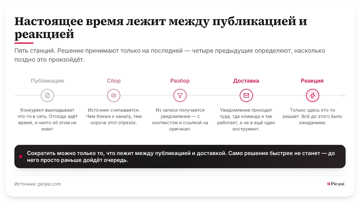 Временная шкала с пятью станциями: публикация, сбор, осмысление, доставка, реакция. Решение принимается лишь на последней; четыре предыдущие определяют, насколько поздно это произойдёт. Сократить можно только отрезок между публикацией и доставкой — само решение быстрее не станет, оно лишь дойдёт до очереди раньше.