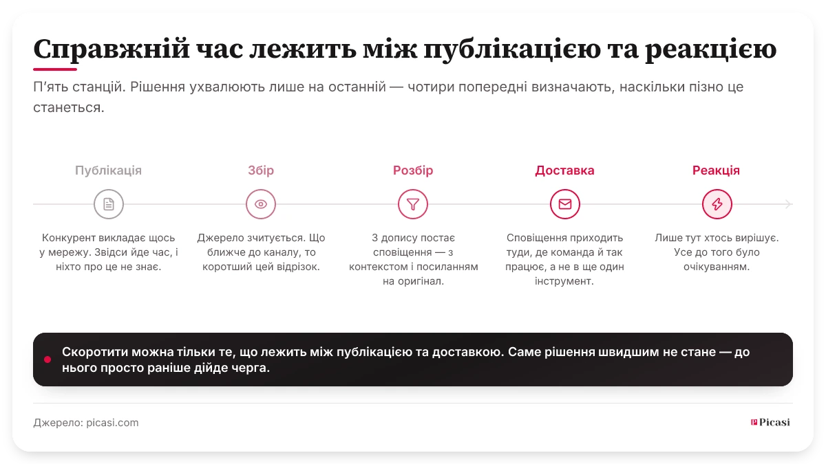 Часова шкала з п’ятьма станціями: публікація, збір, осмислення, доставка, реакція. Рішення ухвалюють лише на останній; чотири попередні визначають, наскільки пізно це станеться. Скоротити можна тільки відрізок між публікацією і доставкою — саме рішення швидшим не стане, воно лише дійде до черги раніше.