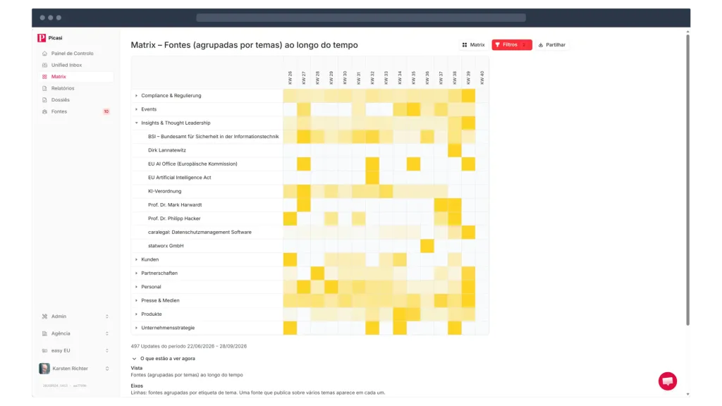 Picasi Matrix: fontes monitorizadas agrupadas por tema, em forma de mapa de calor com as semanas do calendário nas colunas
