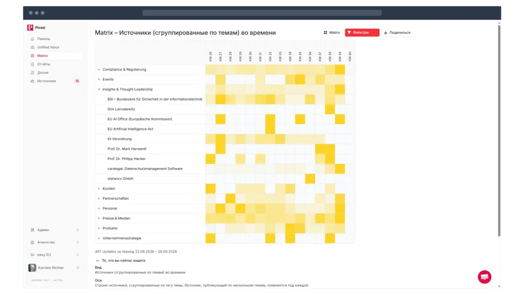 Picasi Matrix: отслеживаемые источники, сгруппированные по темам, в виде тепловой карты с календарными неделями в столбцах