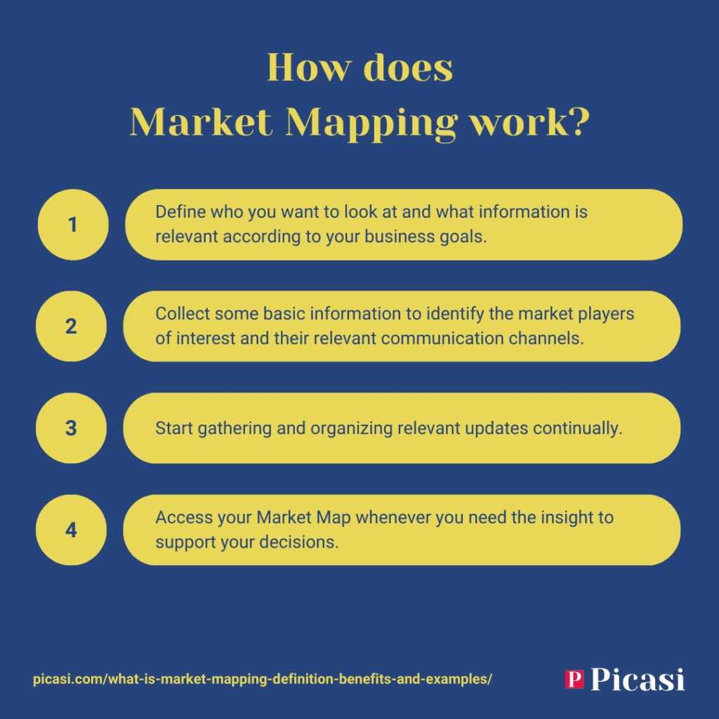 How does Market Mapping work?